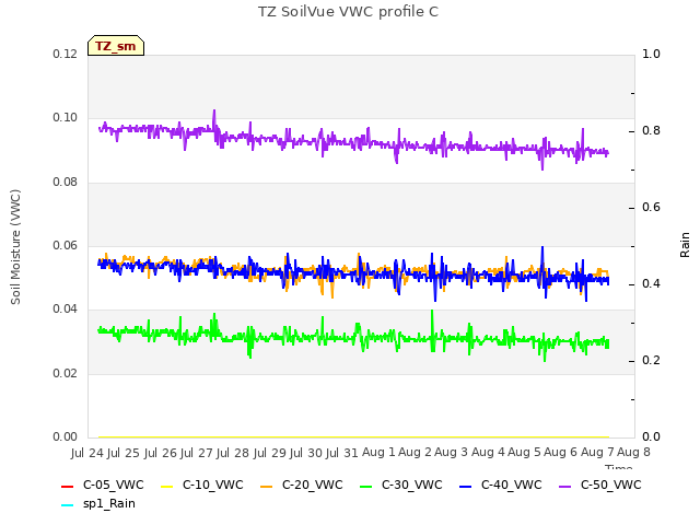 plot of TZ SoilVue VWC profile C