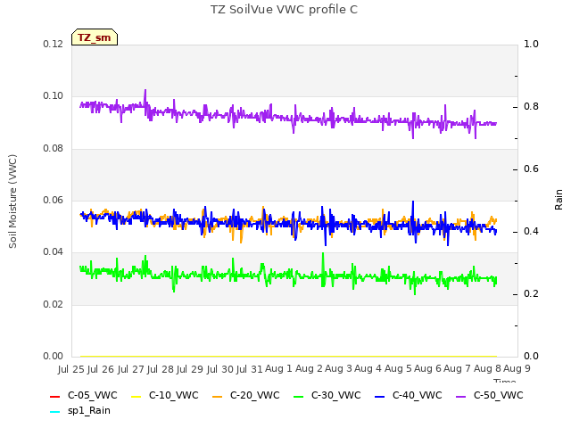 plot of TZ SoilVue VWC profile C