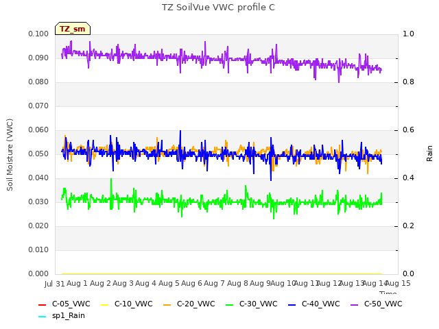 plot of TZ SoilVue VWC profile C