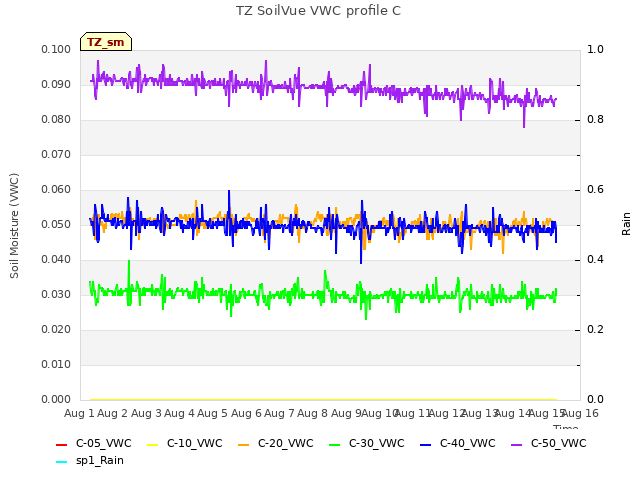 plot of TZ SoilVue VWC profile C