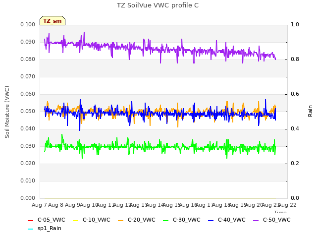 plot of TZ SoilVue VWC profile C