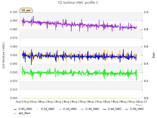 plot of TZ SoilVue VWC profile C