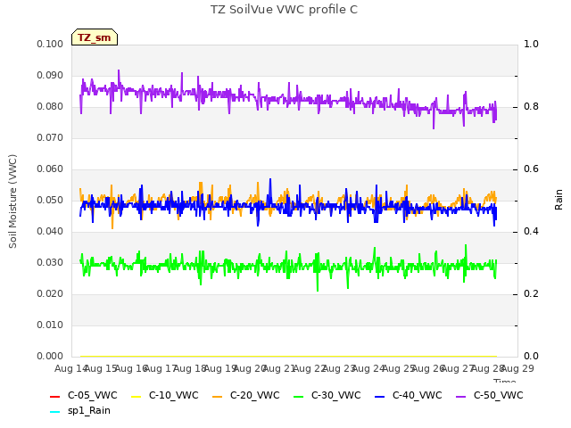 plot of TZ SoilVue VWC profile C