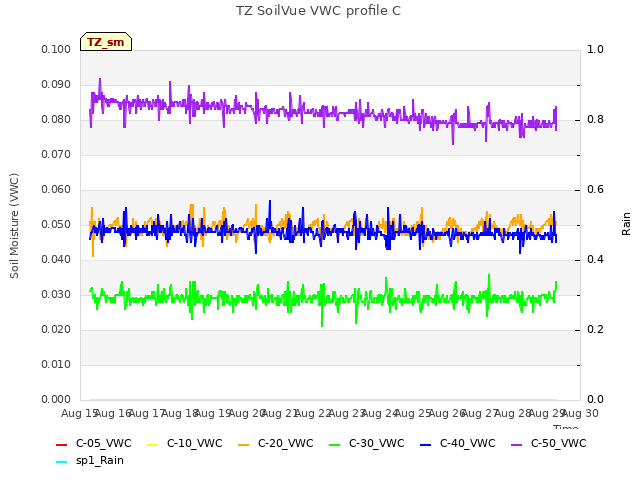 plot of TZ SoilVue VWC profile C