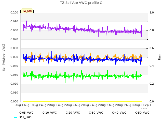 plot of TZ SoilVue VWC profile C