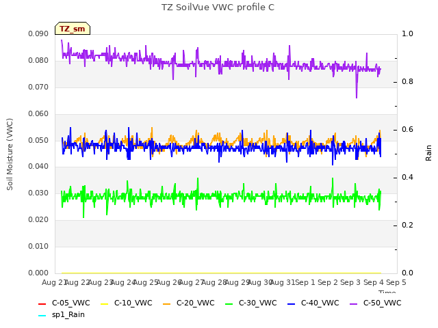 plot of TZ SoilVue VWC profile C