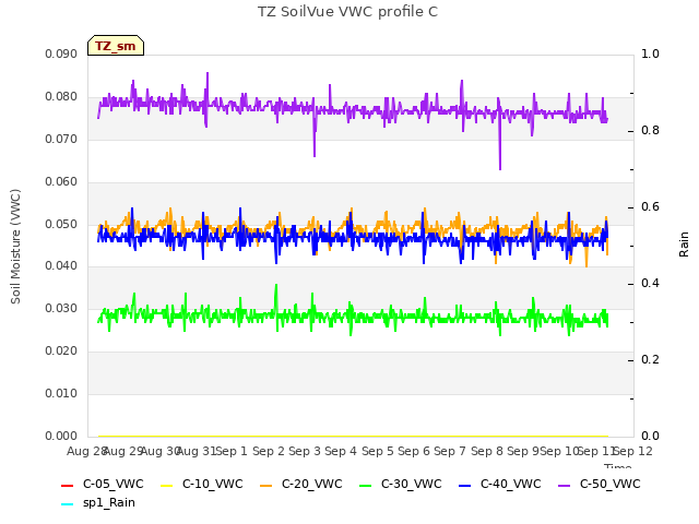 plot of TZ SoilVue VWC profile C