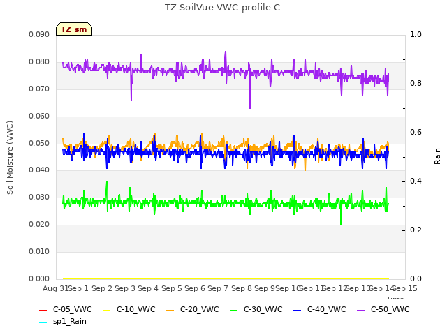 plot of TZ SoilVue VWC profile C