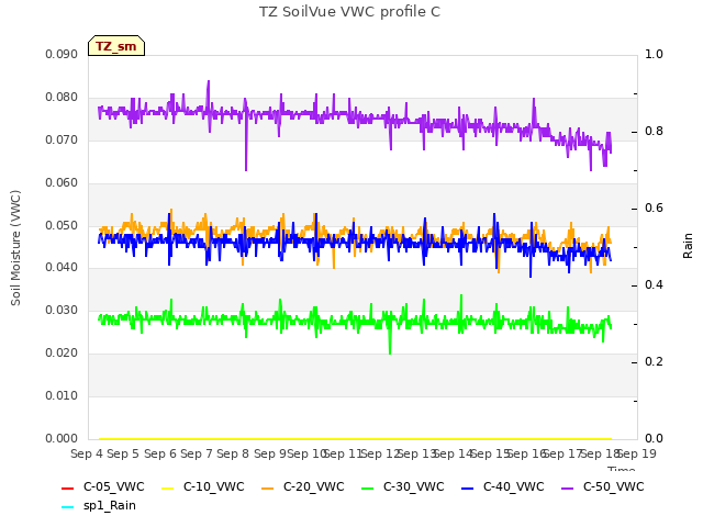 plot of TZ SoilVue VWC profile C