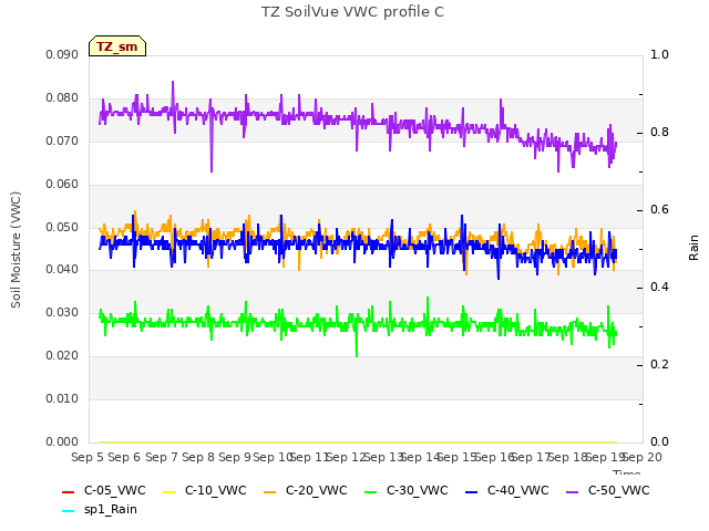 plot of TZ SoilVue VWC profile C