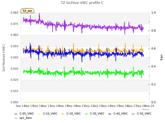 plot of TZ SoilVue VWC profile C