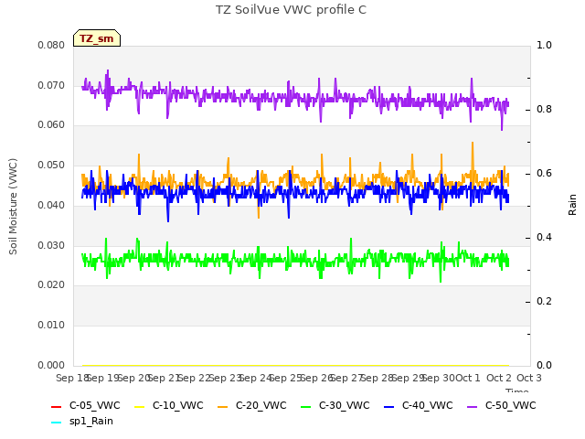 plot of TZ SoilVue VWC profile C