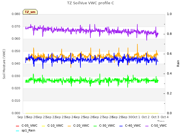 plot of TZ SoilVue VWC profile C