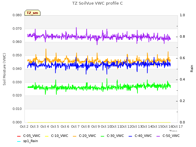 plot of TZ SoilVue VWC profile C