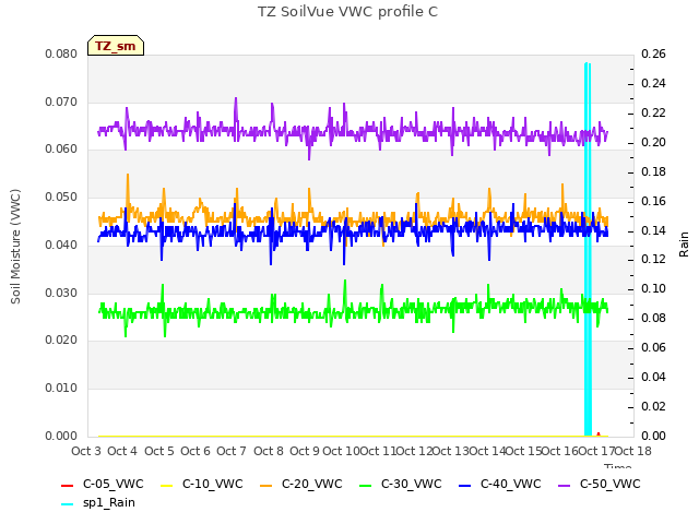 plot of TZ SoilVue VWC profile C