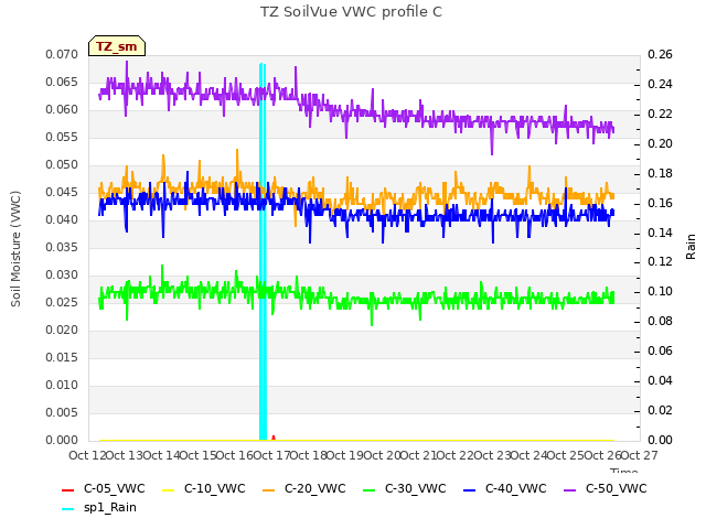 plot of TZ SoilVue VWC profile C