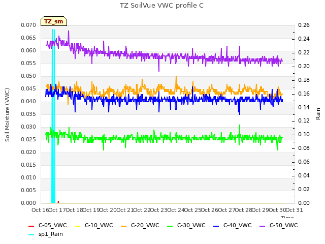 plot of TZ SoilVue VWC profile C