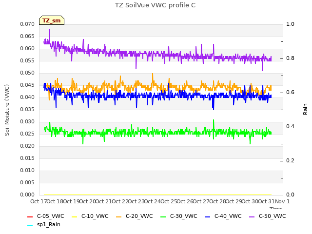 plot of TZ SoilVue VWC profile C