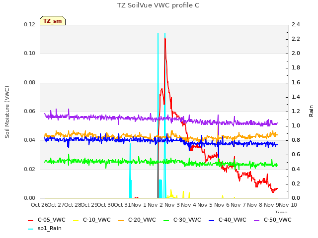 plot of TZ SoilVue VWC profile C