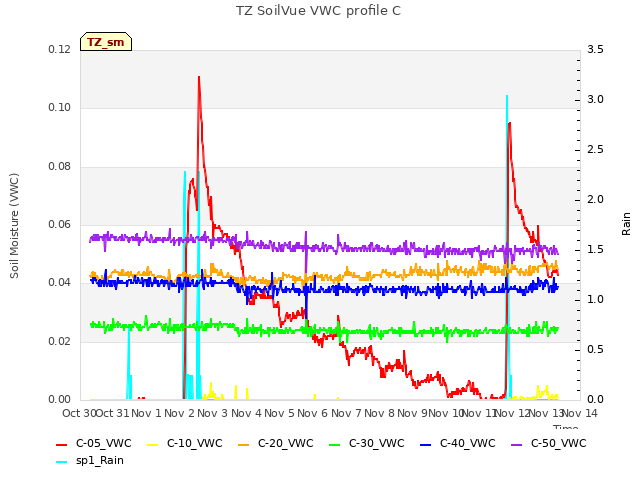 plot of TZ SoilVue VWC profile C