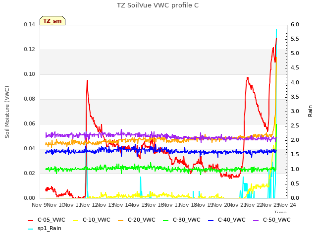 plot of TZ SoilVue VWC profile C