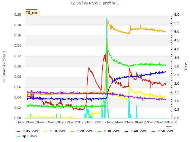 plot of TZ SoilVue VWC profile C