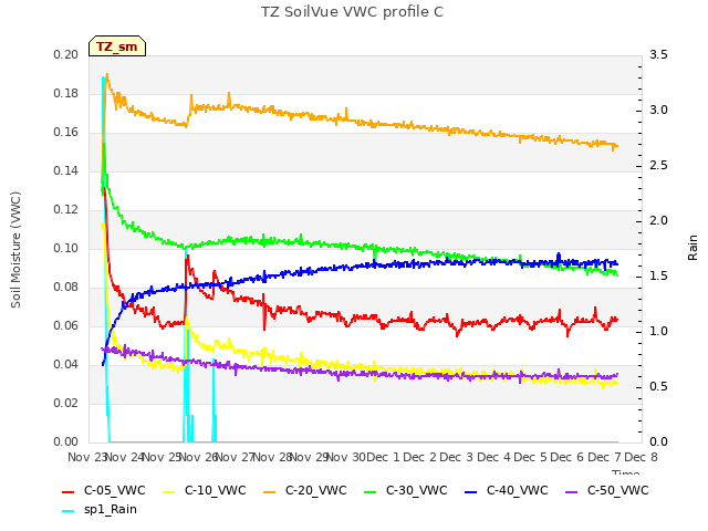 plot of TZ SoilVue VWC profile C