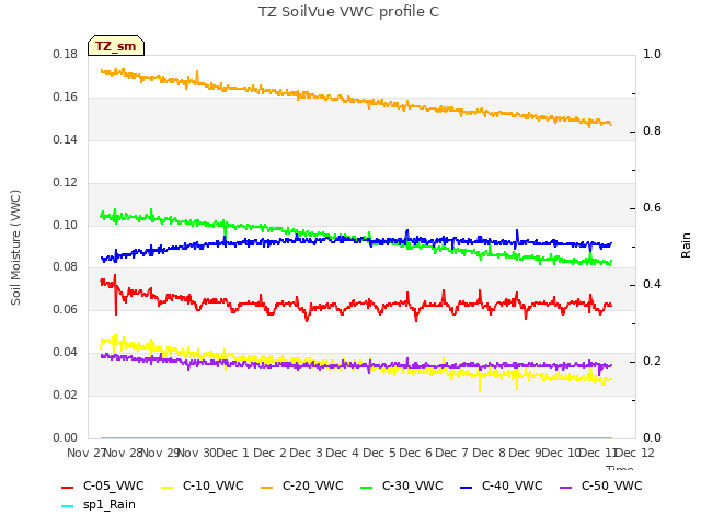 plot of TZ SoilVue VWC profile C