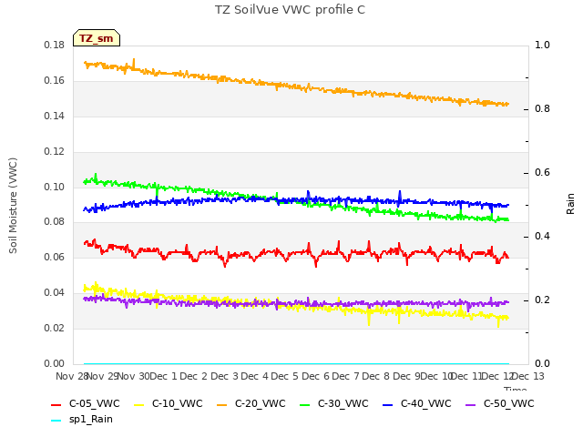 plot of TZ SoilVue VWC profile C