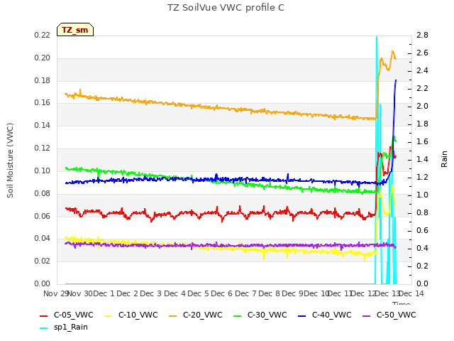 plot of TZ SoilVue VWC profile C