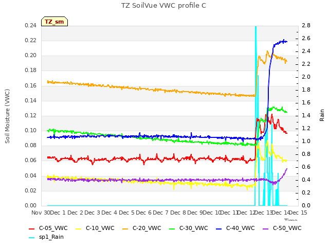 plot of TZ SoilVue VWC profile C