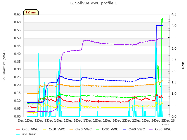 plot of TZ SoilVue VWC profile C
