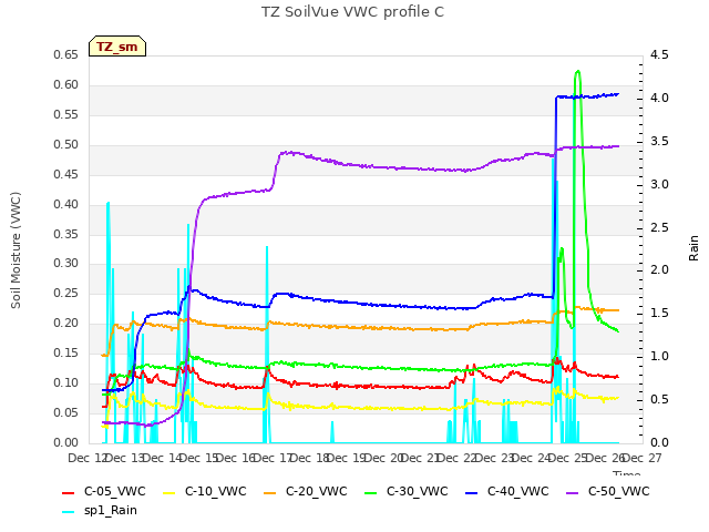 plot of TZ SoilVue VWC profile C