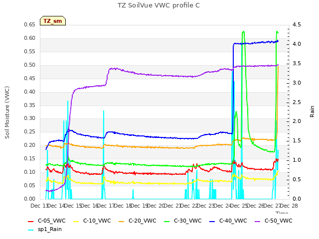plot of TZ SoilVue VWC profile C