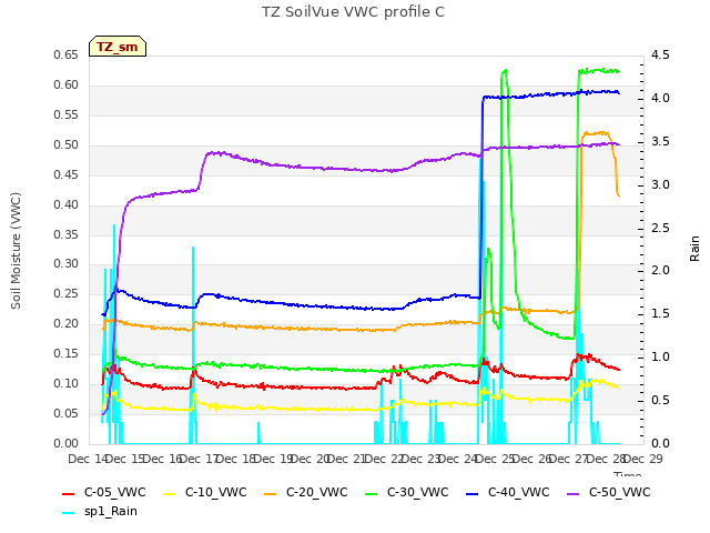 plot of TZ SoilVue VWC profile C