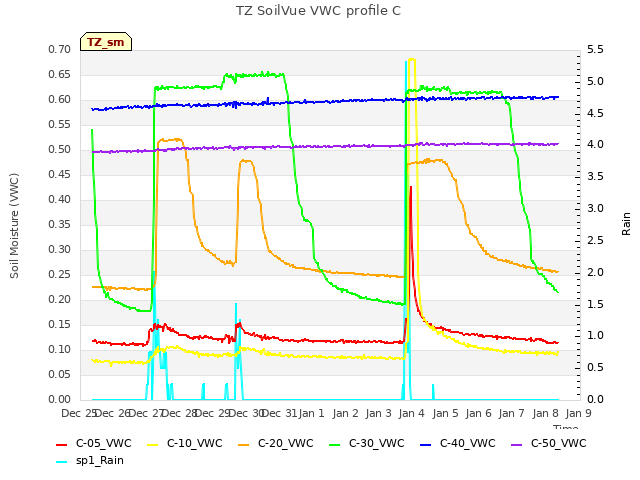 plot of TZ SoilVue VWC profile C
