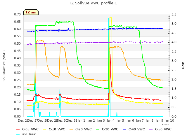 plot of TZ SoilVue VWC profile C