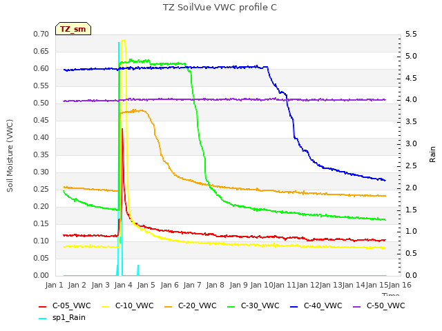 plot of TZ SoilVue VWC profile C
