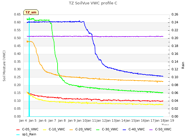 plot of TZ SoilVue VWC profile C