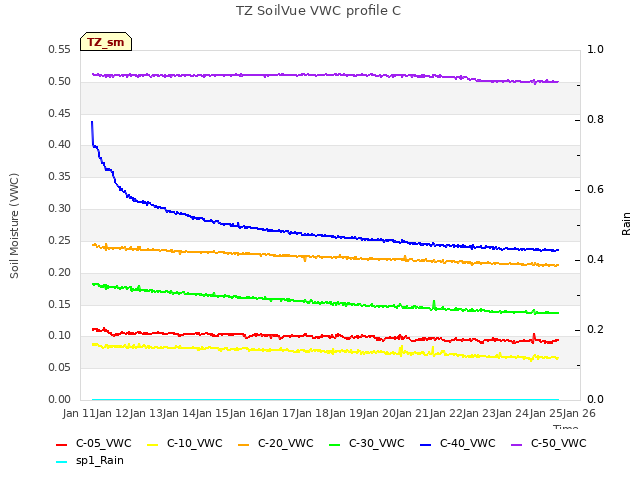 plot of TZ SoilVue VWC profile C