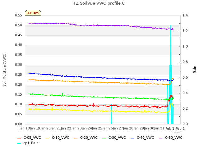 plot of TZ SoilVue VWC profile C