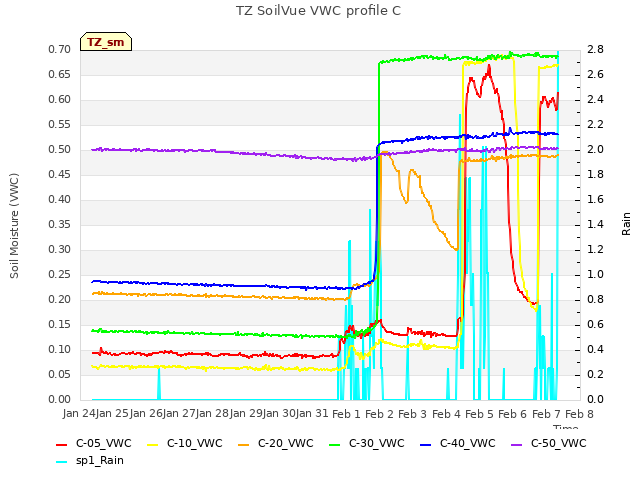 plot of TZ SoilVue VWC profile C