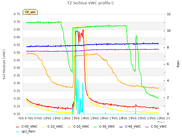 plot of TZ SoilVue VWC profile C