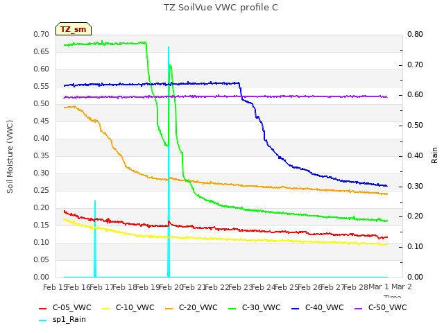 plot of TZ SoilVue VWC profile C