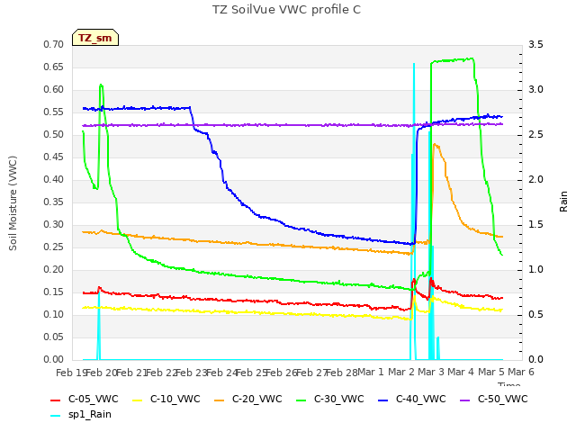plot of TZ SoilVue VWC profile C