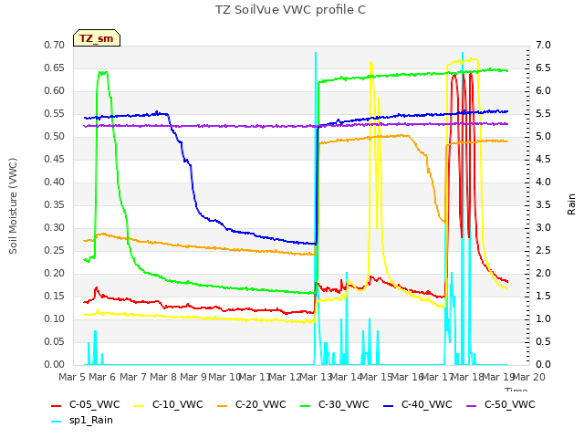 plot of TZ SoilVue VWC profile C