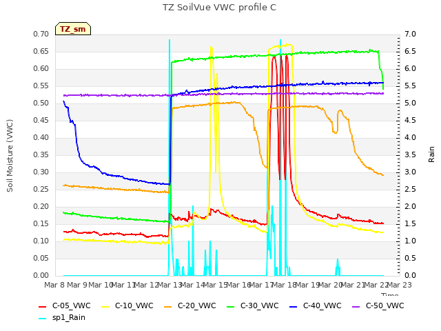 plot of TZ SoilVue VWC profile C