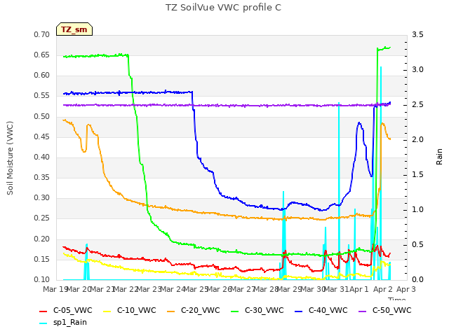 plot of TZ SoilVue VWC profile C