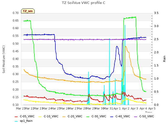 plot of TZ SoilVue VWC profile C