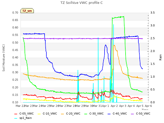 plot of TZ SoilVue VWC profile C